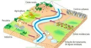 Poluicao das águas pela agropecuária