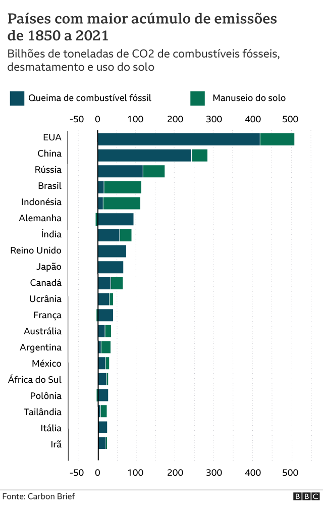 Emissões de co2 no mundo