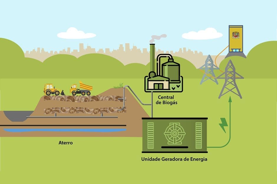 Geração de energia com biogás biogás