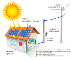 Energia solar sistema de micro geração - painéis solares