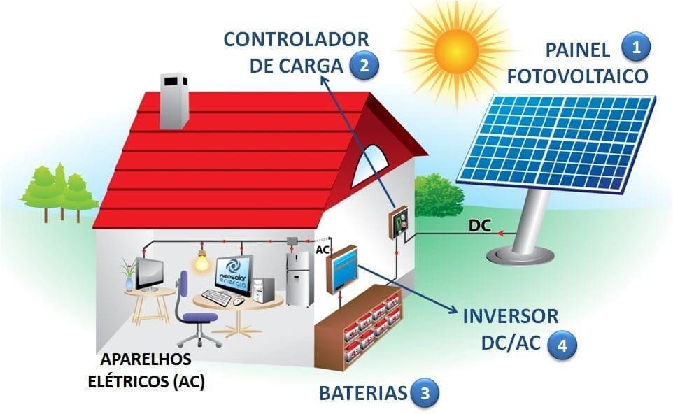 Funcionamento de painéis solares