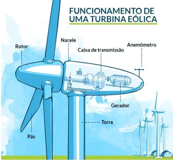 como funciona uma turbina eólica
