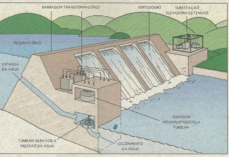 Geração de Energia Hidrelétrica: o que é e como funciona?