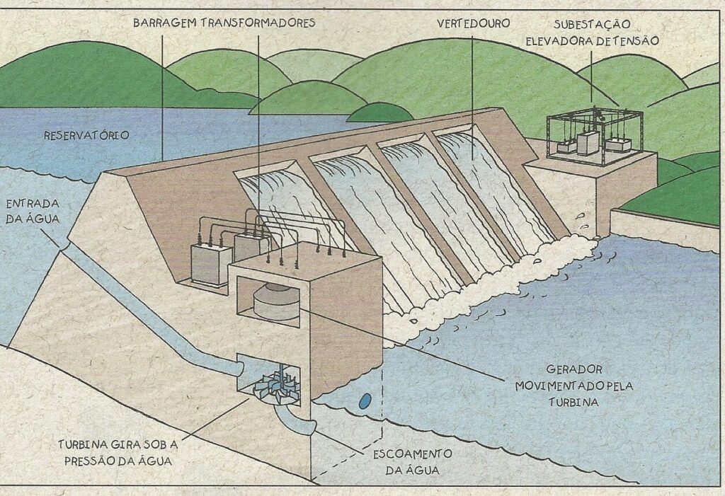 Funcionamento de uma usina hidrelétrica