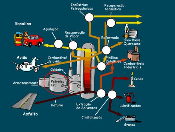 Combustíveis Fósseis: Derivados do petróleo