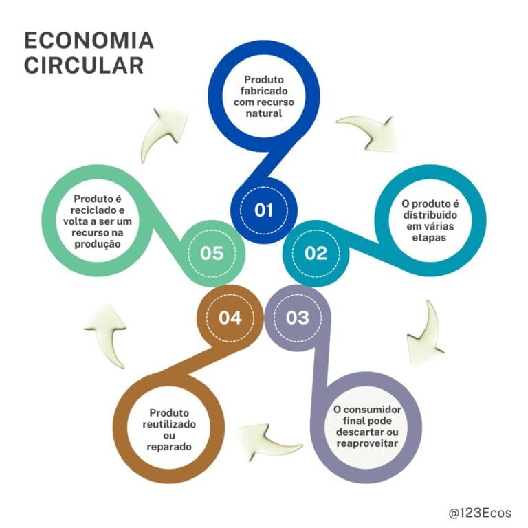 Exemplos de Economia Circular