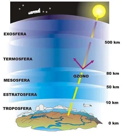 as camadas da atmosfera e seus fenômenos atmosféricos
