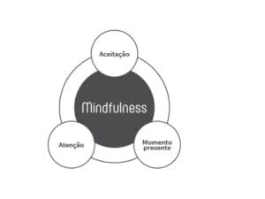 Meditação e Mindfulness: benefícios, tipos e exemplos práticos