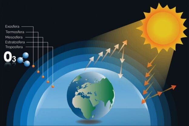 O que é a Camada de Ozônio: a degradação é uma ameaça invisível?