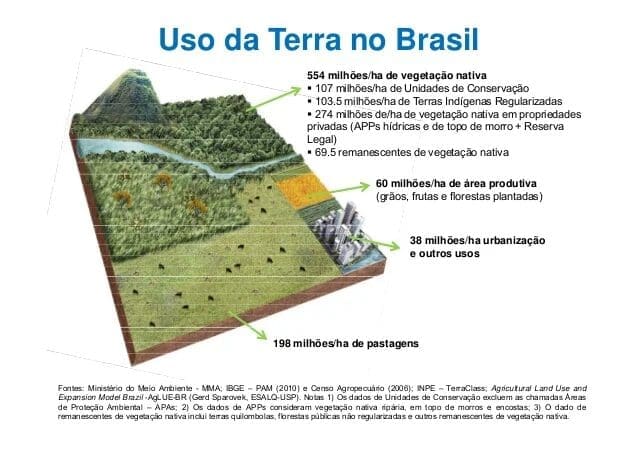 Mudança do uso da terra no Brasil