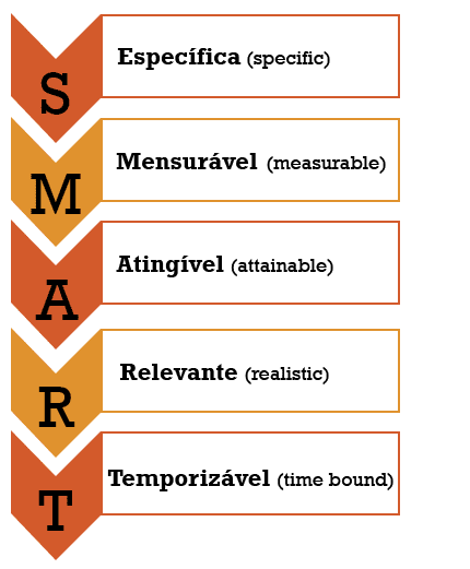 Metas e objetivos - método SMART