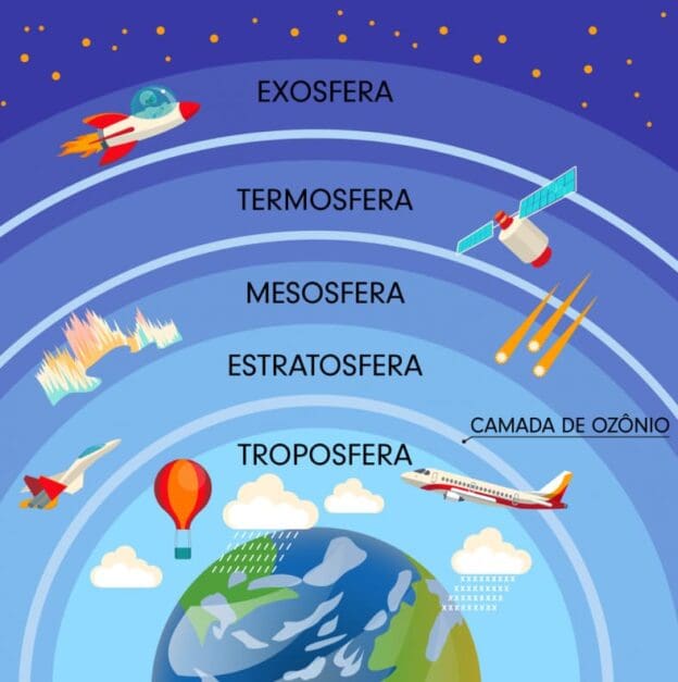 O que é a atmosfera terrestre?