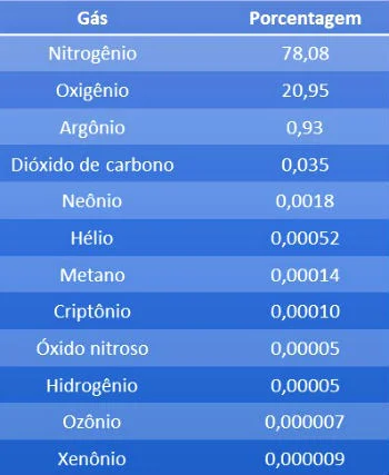 Composição de gases da atmosfera