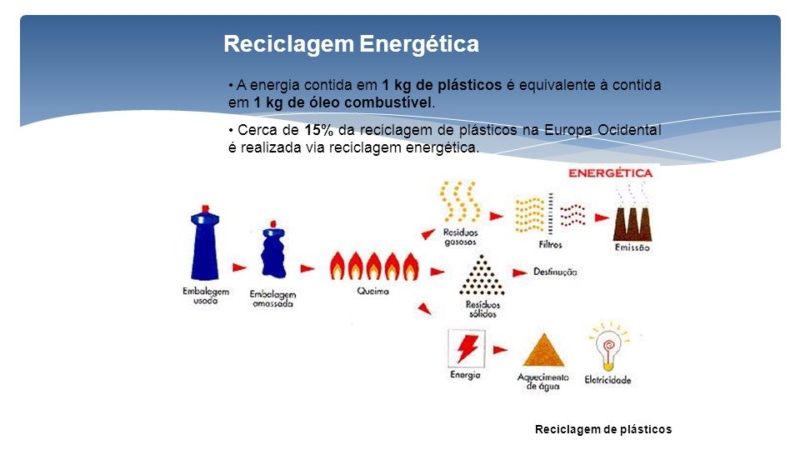 Reciclagem Energética