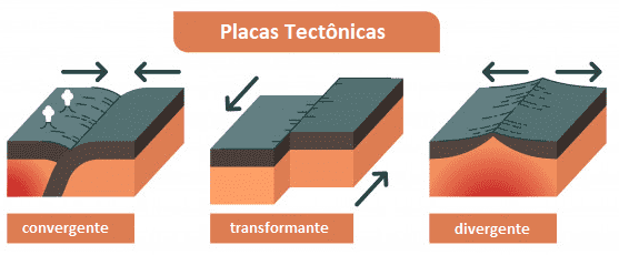 Tipos de placas tectônicas