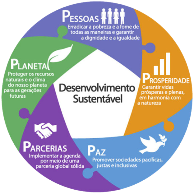 Agenda 2030 – O que são os Objetivos de Desenvolvimento Sustentável?