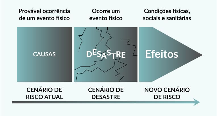 Prevenção de desastres naturais