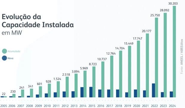 Novos records de produção 