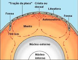 Convecção do magma no interior do manto