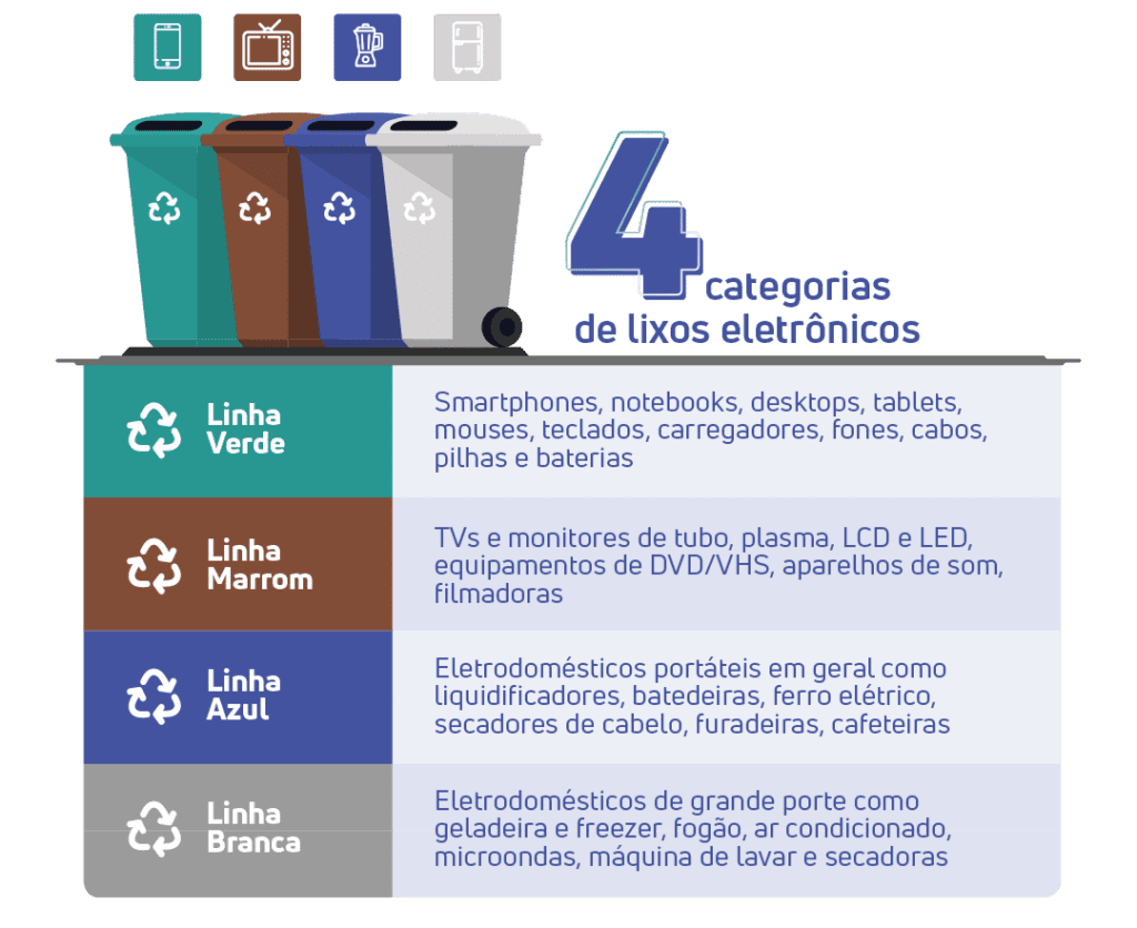 classificação de resíduos eletrônicos - e-lixo