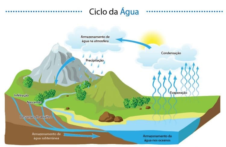 Ciclo da água - hidrológico