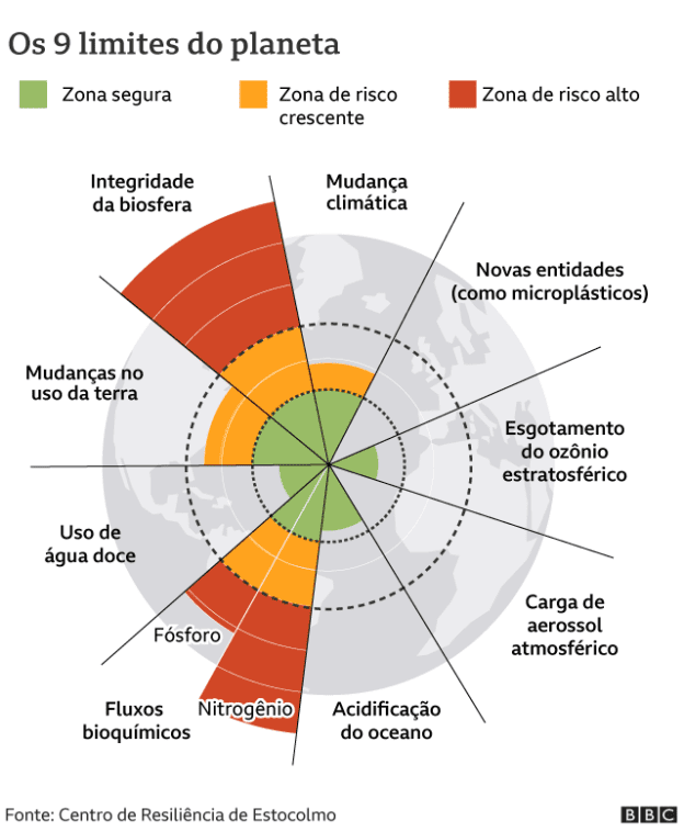 Quais os Limites do nosso Planeta? Quanto é capaz de suportar?