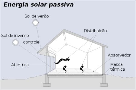 Projeto de energia solar passiva