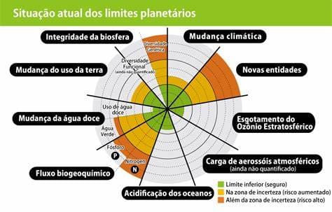 Situação dos limites planetários