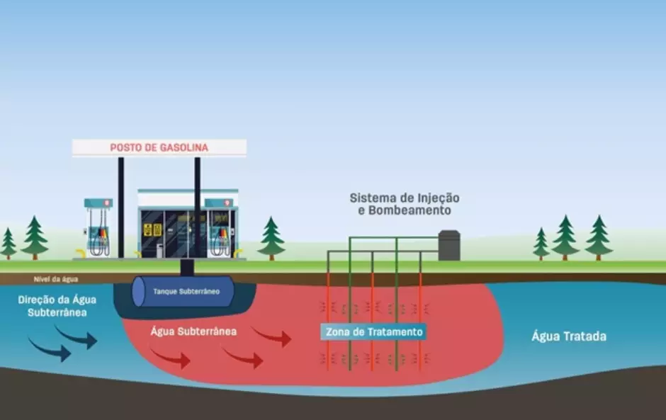 Processo de remediação da água