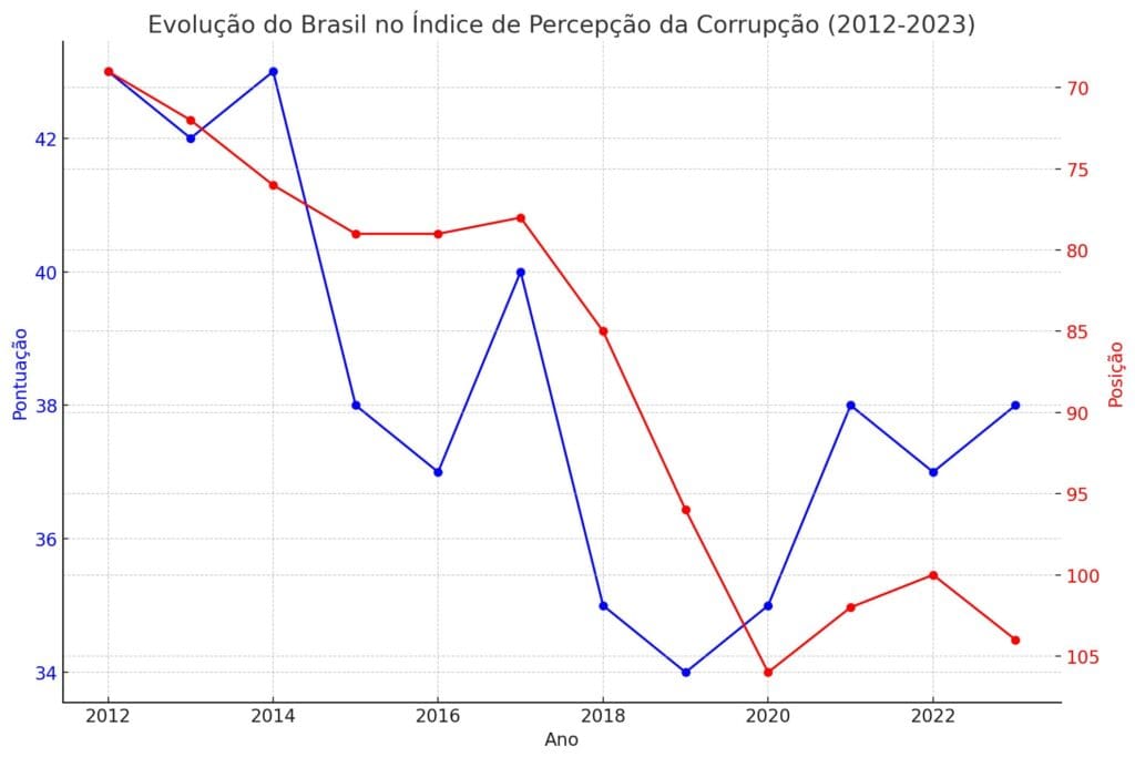 Gráfico da corrupção no Brasil