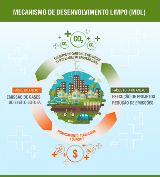 Mecanismo de Desenvolvimento Limpo (MDL) – O que é?