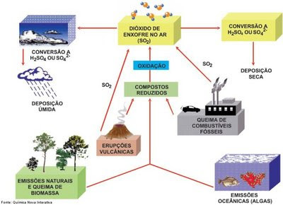 Ciclo do enxofre