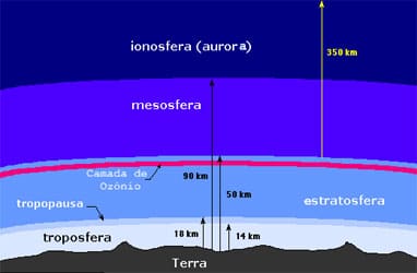 Localização da Estratosfera