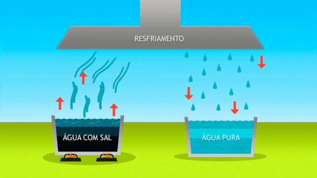 Dessalinização