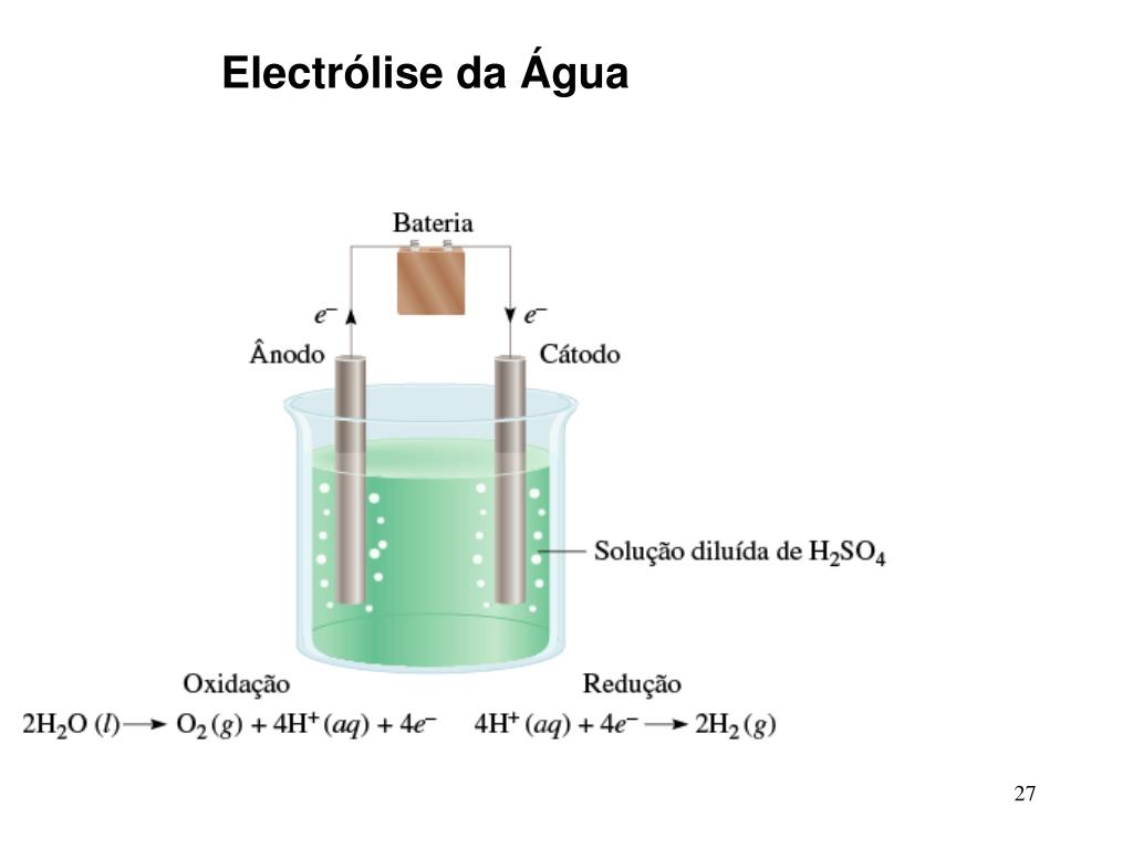 Processo de Eletrólise da água