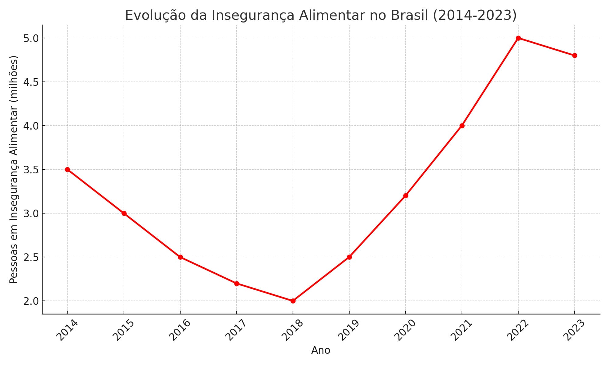 Mapa da fome da ONU 2 