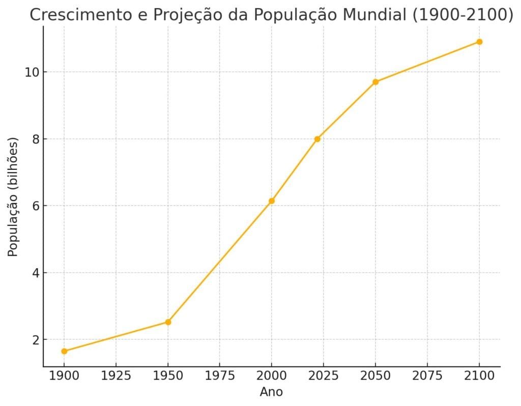 Crescimento populacional - Impactos, polêmicas e soluções