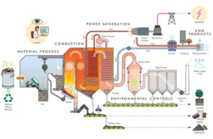 Waste-to-Energy (WTE)