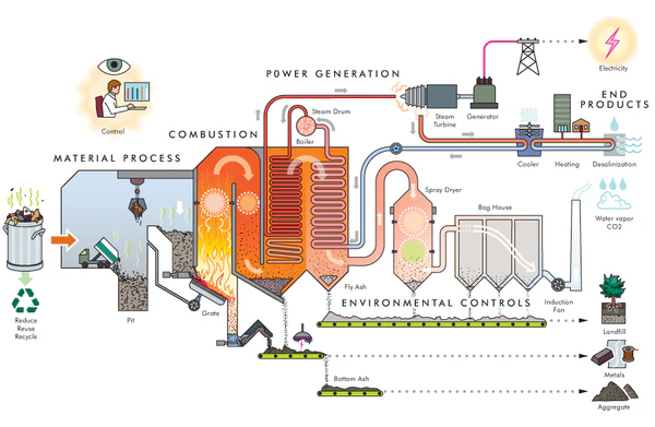 Waste-to-Energy (WTE)