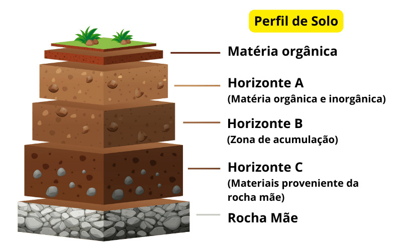 Composição do solo