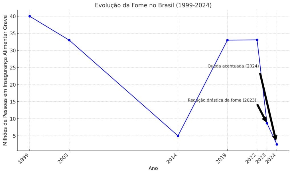 Situação da fome no Brasil (1999 - 2024)