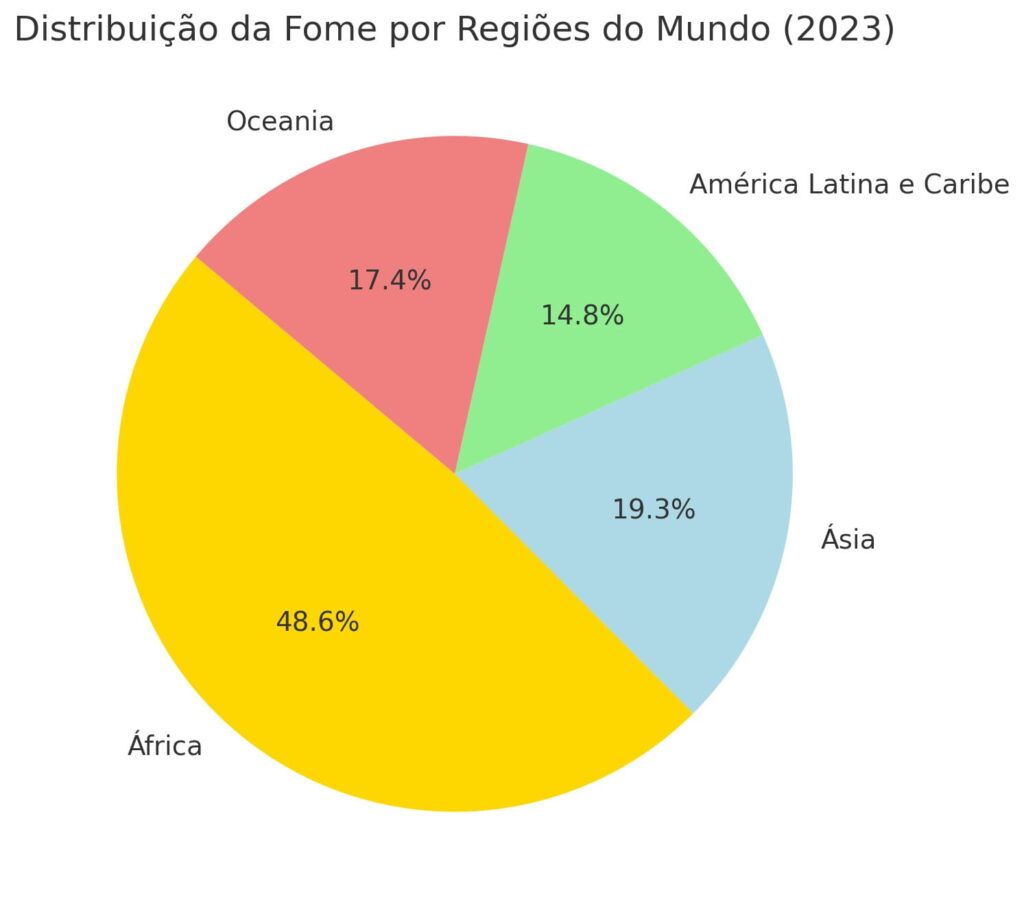 Distribuição da fome com base nos principais continentes