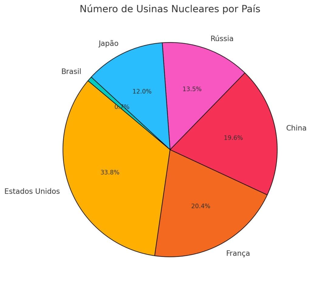 Comparação dos países que mais possuem usinas nucleares