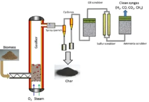 Syngas