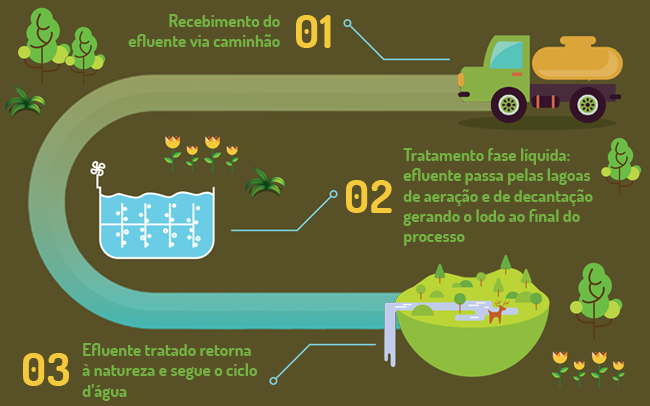 Etapas do tratamento de efluentes