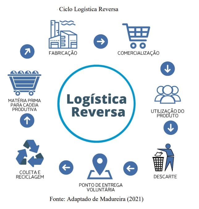 Logística reversa de resíduos industriais