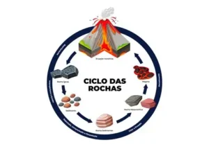 Um círculo interliga tipos de rochas demonstra o ciclo das rochas