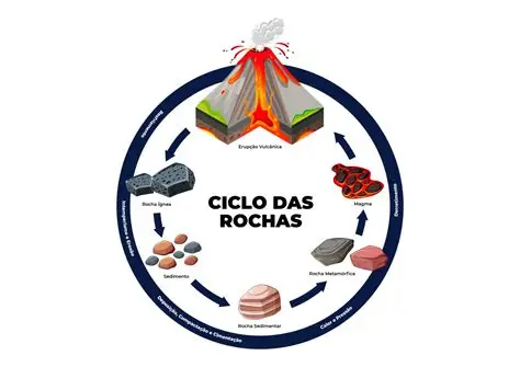 Um círculo interliga tipos de rochas demonstra o ciclo das rochas