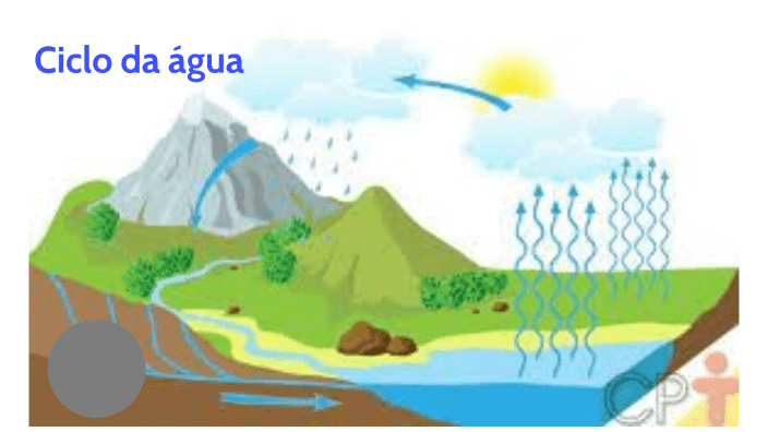 Ciclo da Água e Recursos Hídricos Naturais