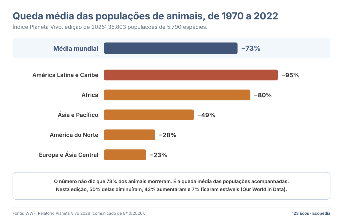 Gráfico de barras da queda média das populações de animais acompanhadas entre 1970 e 2022: 73% no mundo, 95% na América Latina e Caribe, 80% na África, 49% na Ásia e Pacífico, 28% na América do Norte e 23% na Europa e Ásia Central